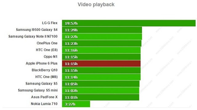 Thời lượng pin iPhone 6 Plus gây ấn tượng